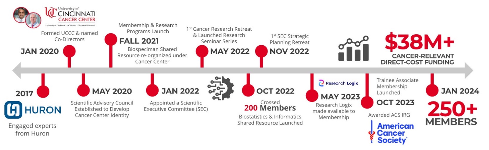 State of the Cancer Center 2024