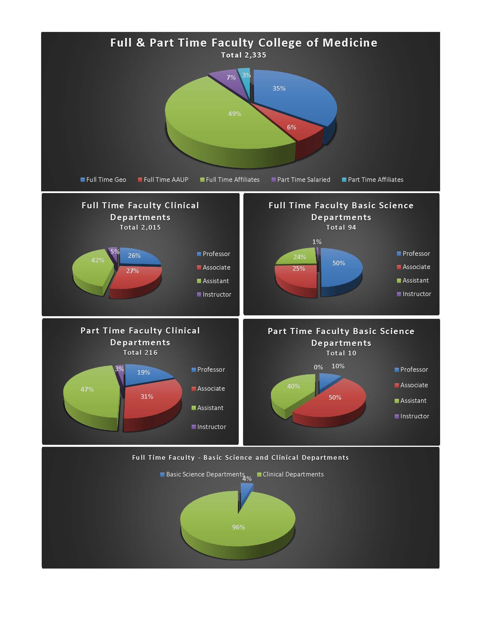 Graph of full and part time faculty in the COM