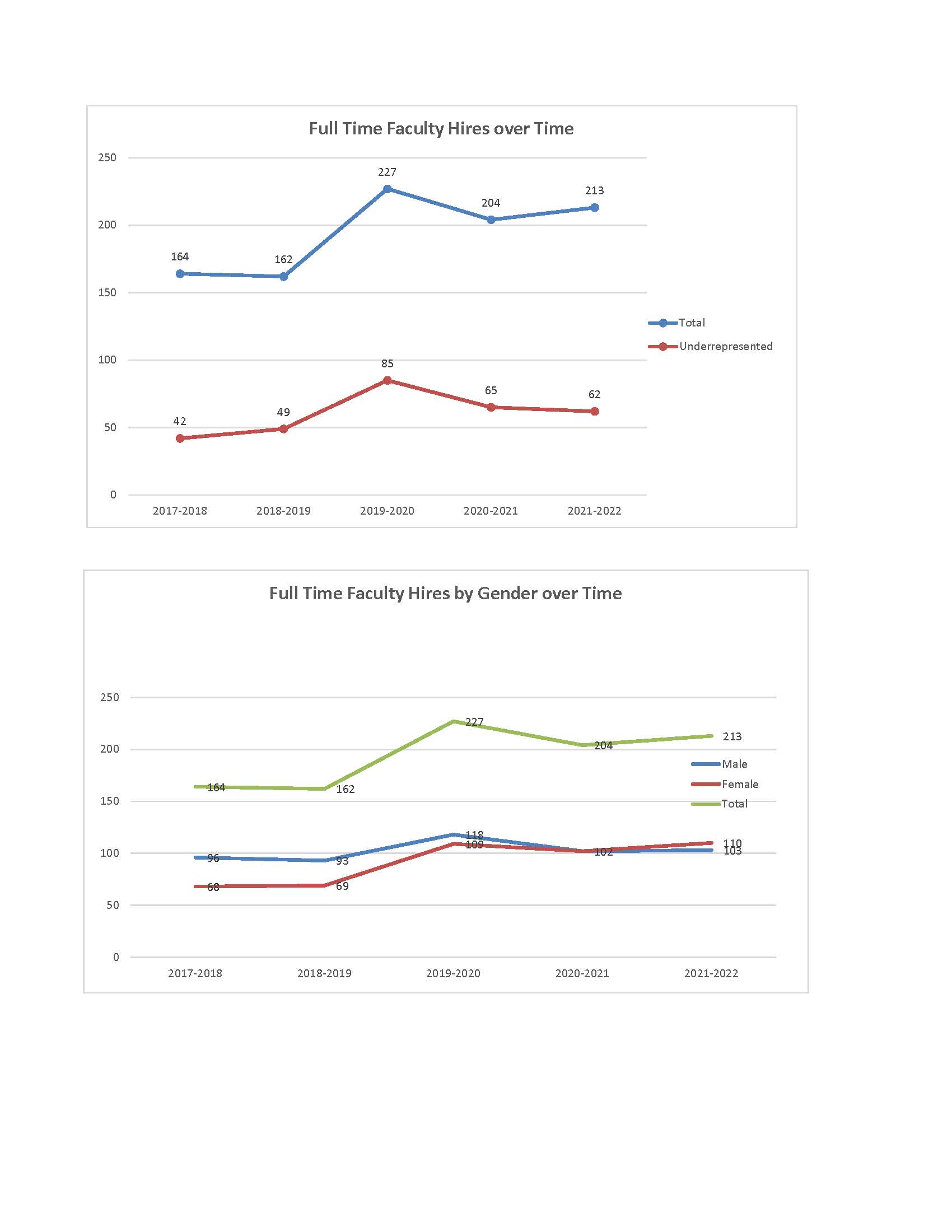 Graph of faculty hires over time