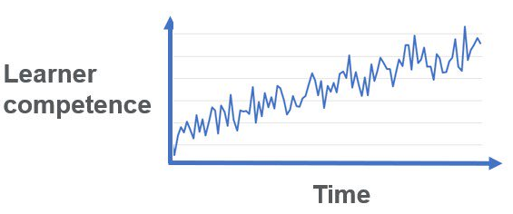 Image of Graph Learner Competence vs. Time